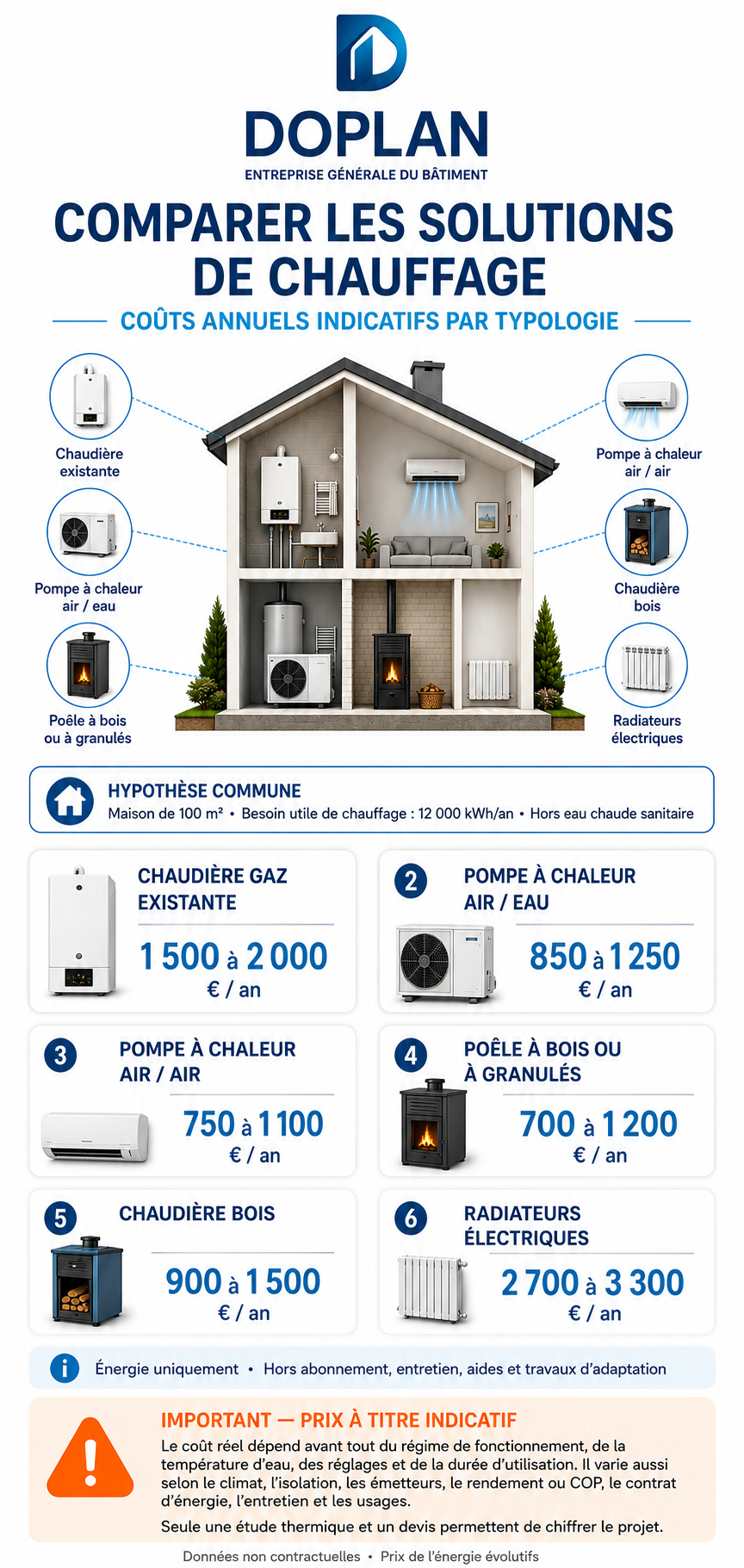 Comparaison DOPLAN des coûts annuels indicatifs des solutions de chauffage